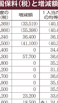 滋賀県内市町の国民健康保険料(税)と増減額表画像