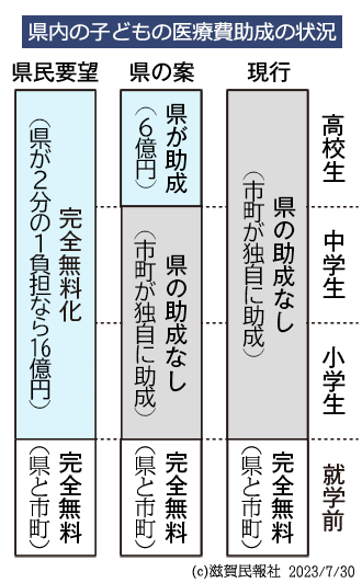 県内の子どもの医療費助成の状況図